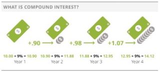 compound interest