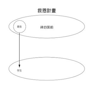 救恩計畫圖表2