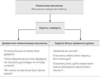 Схема прикладу помилкового мислення