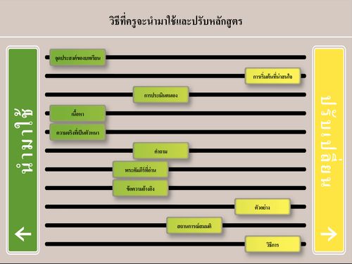 ภาพประกอบของครูปรับหลักสูตร