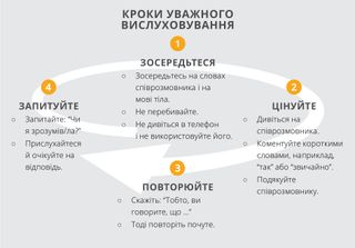 Кроки для вислуховування