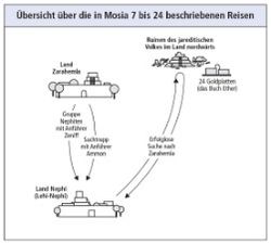 Reisen in Mosia 7–24