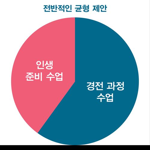 일반적으로 권장하는 균형 도표