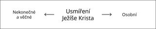 schéma, Usmíření Ježíše Krista – 2. část