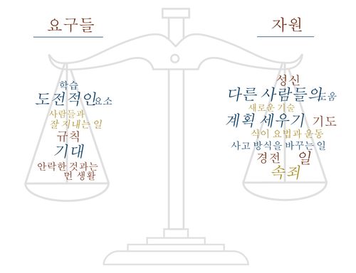 Drawing of scales with categories titled "Demands" and "Resources."  Korean language.