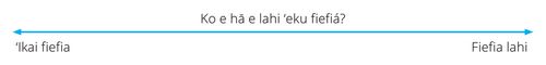 A line with arrows marked with the words “How Happy am I?”