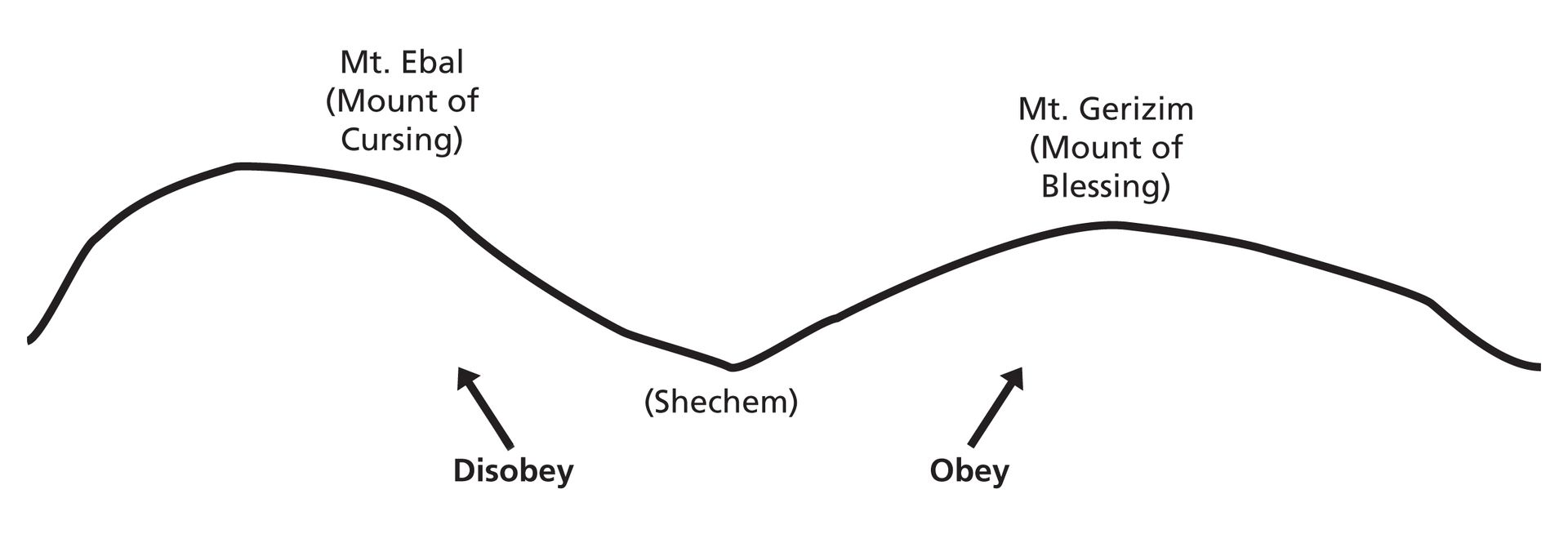 A line drawing of mountains labeled “Mt. Ebal” and “Mt. Gerizim.”
