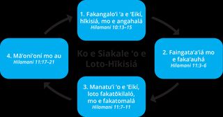 fakatātā ʻo e siakale ʻo e loto-hīkisiá