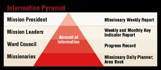 information pyramid