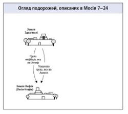 подорожі, описані в Мосія 7–24 