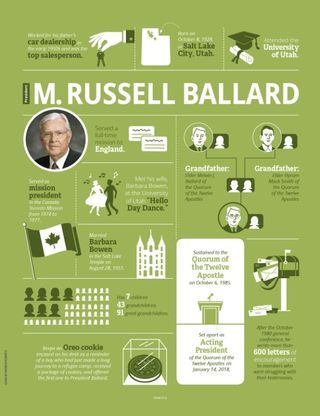 infographic about President Ballard