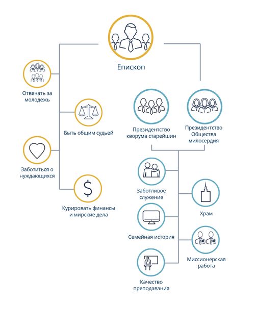 Обязанности епископа