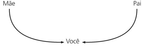 diagrama, pais e filho