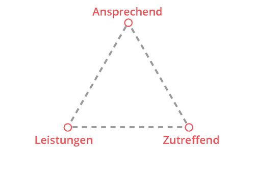 optimale schriftliche Unterlagen