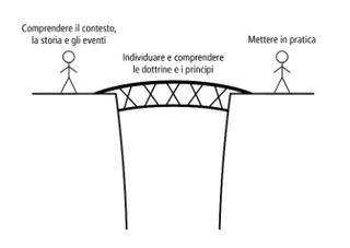 individui collegati da un ponte