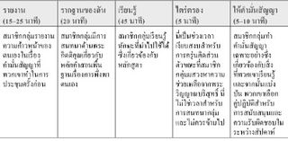 ตาราง, หมวดทั้งห้าของการประชุมกลุ่มการพึ่งพาตนเอง