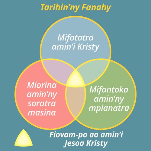 Fanehoana an-tsary ny traikefa amin’ny fianarana izay tarihin’ny Fanahy