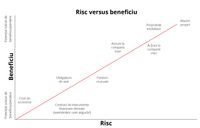 risc versus câștig