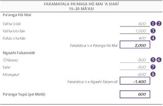 Fakamatala Paʻanga Hū Mai ʻa Siakí: 15–20 Māʻasí