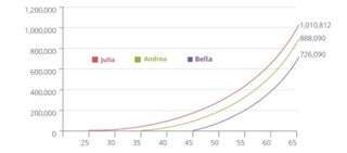 investment growth chart