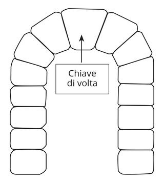 grafico della chiave di volta