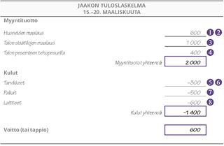 Jaakon tuloslaskelma: 15.–20. maaliskuuta