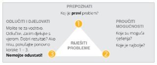 dijagram rješavanja problema