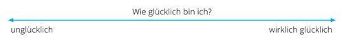 A line with arrows marked with the words “How Happy am I?”