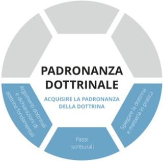 Grafica del prospetto della Padronanza dottrinale – Acquisire la padronanza della dottrina