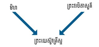 បន្ទាត់តាង​អំពី​ព្រះមាតា​បិតា​របស់​ព្រះយេស៊ូវគ្រីស្ទ