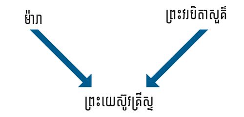 Diagram with the words Mary and Heavenly Father and arrows pointing to the words Jesus Christ.