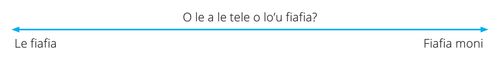 A line with arrows marked with the words “How Happy am I?”