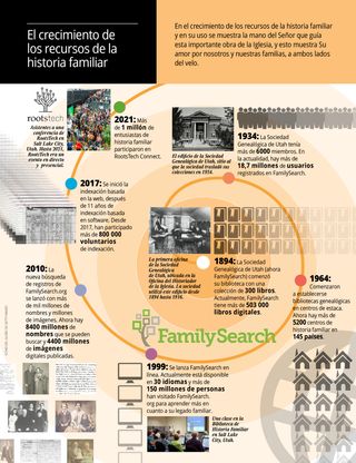 article on the growth of family history resources