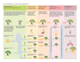 atatusi o le talafaatusa i le laau o le olive