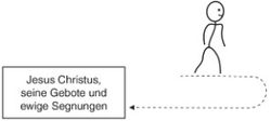 diagram, path away from and returning to Jesus Christ