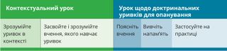 chart of contextual lesson and doctrinal mastery passage lesson