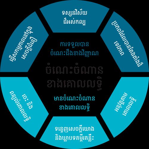 តារាង​នៃ​ការបំពាក់បំប៉ន​ចំណេះចំណាន​ខាង​គោលលទ្ធិ