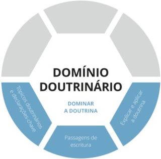 Camada dominar a doutrina do gráfico Domínio Doutrinário