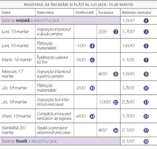 Registrul de încasări și plăți al lui Jack