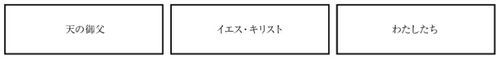 天の御父，イエス・キリスト，わたしたち