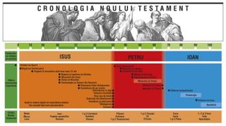Cronologia Noului Testament