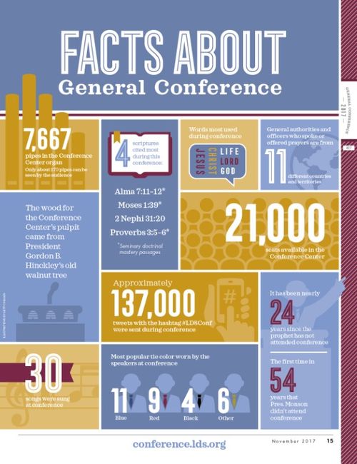 Facts about General Conference
