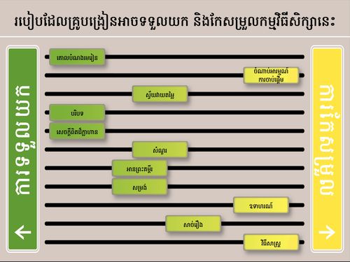 រូបក្រាហ្វិច​អំពី​របៀប​ដែល​គ្រូបង្រៀន​អាច​នឹង​កែសម្រួល​កម្មវិធី​សិក្សា​នេះ