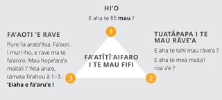 Hōho’a nō te mau ta’ahira’a nō te tātara i te fifi