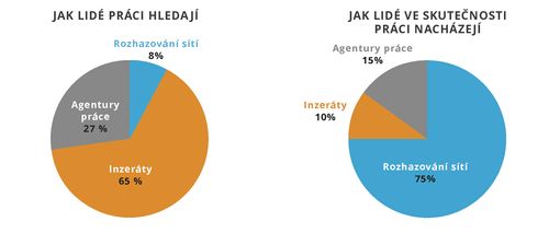 výsečové diagramy týkající se hledání práce