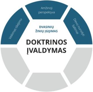 Doktrinos įvaldymo grafinė schema. Dvasinių žinių įgijimo sluoksnis