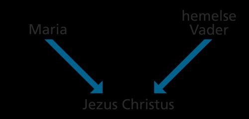 diagram, Mary, Heavenly Father, Jesus Christ