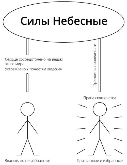 Завершенная схема, силы небесные