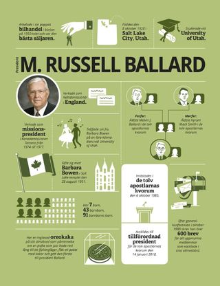 infographic about President Ballard