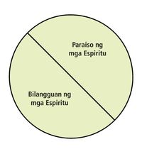 diagram ng paraiso ng mga espiritu at ng bilangguan ng mga espiritu